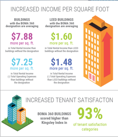 BOMA 360 Results