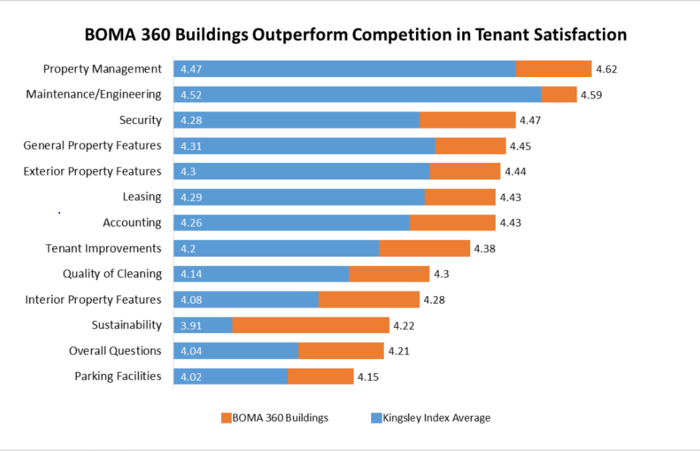 BOMA 360 Chart